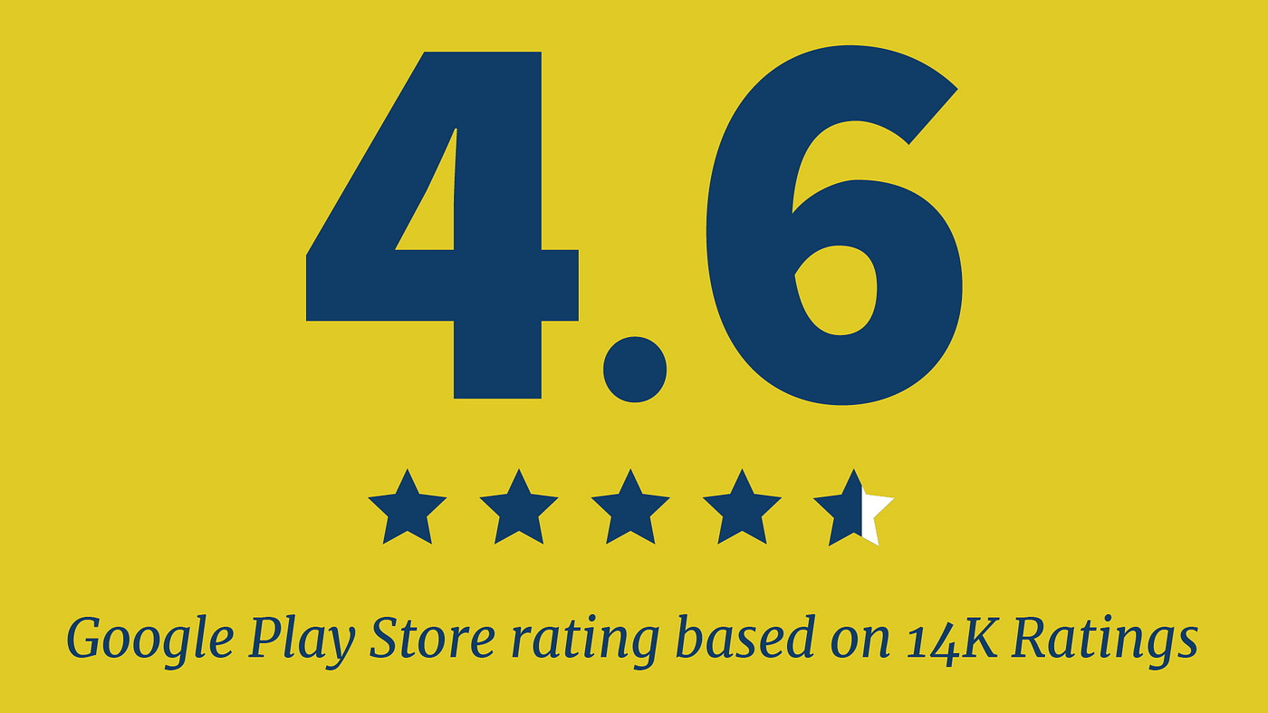 Image of large text on a yellow background that displays the 4.6 out of 5 star rating the VA Health and Benefits mobile app has on the Google Play Store. Text at the bottom of the graphic notes that the Google Play Store rating is based on 14,000 ratings