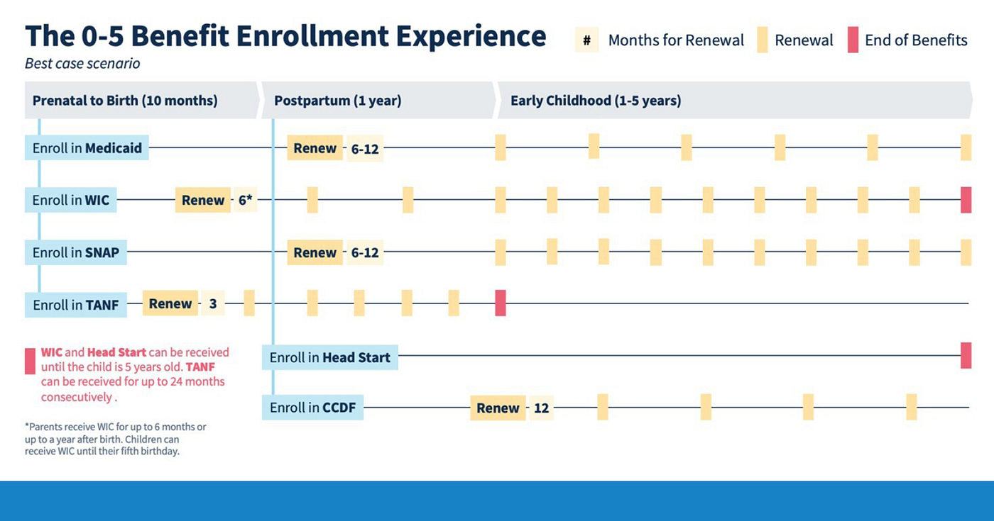 An image of a task map that captures the overall timing of the “0–5” benefits enrollment and renewal experience. Tasks are broken down into three sections: Prenatal to Birth (10 months), Postpartum (1 year), and Early Childhood (1–5 years).