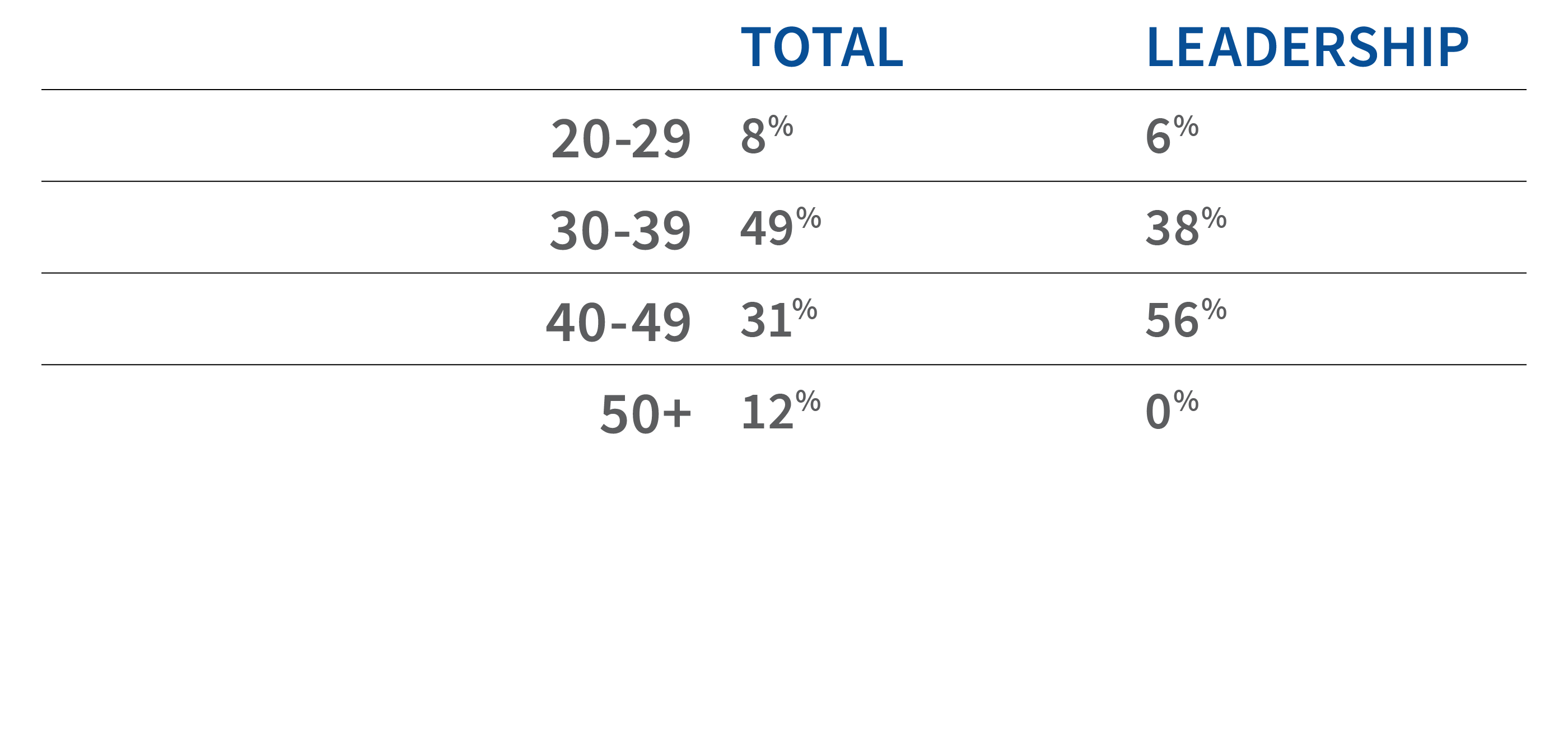 table showing age data for staff and leadership