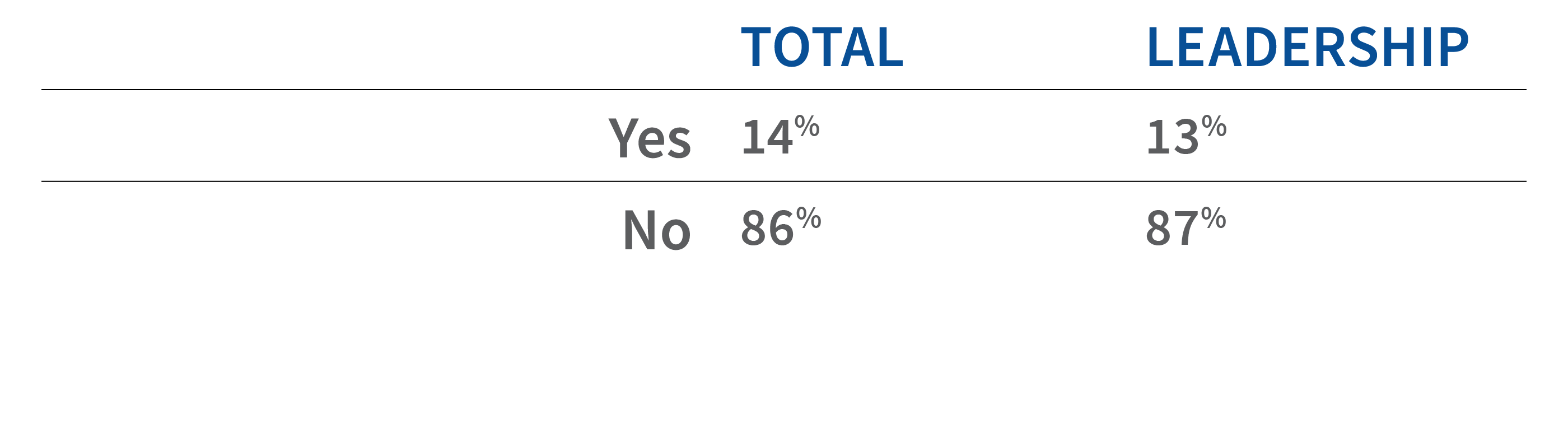 table showing disability data for staff and leadership