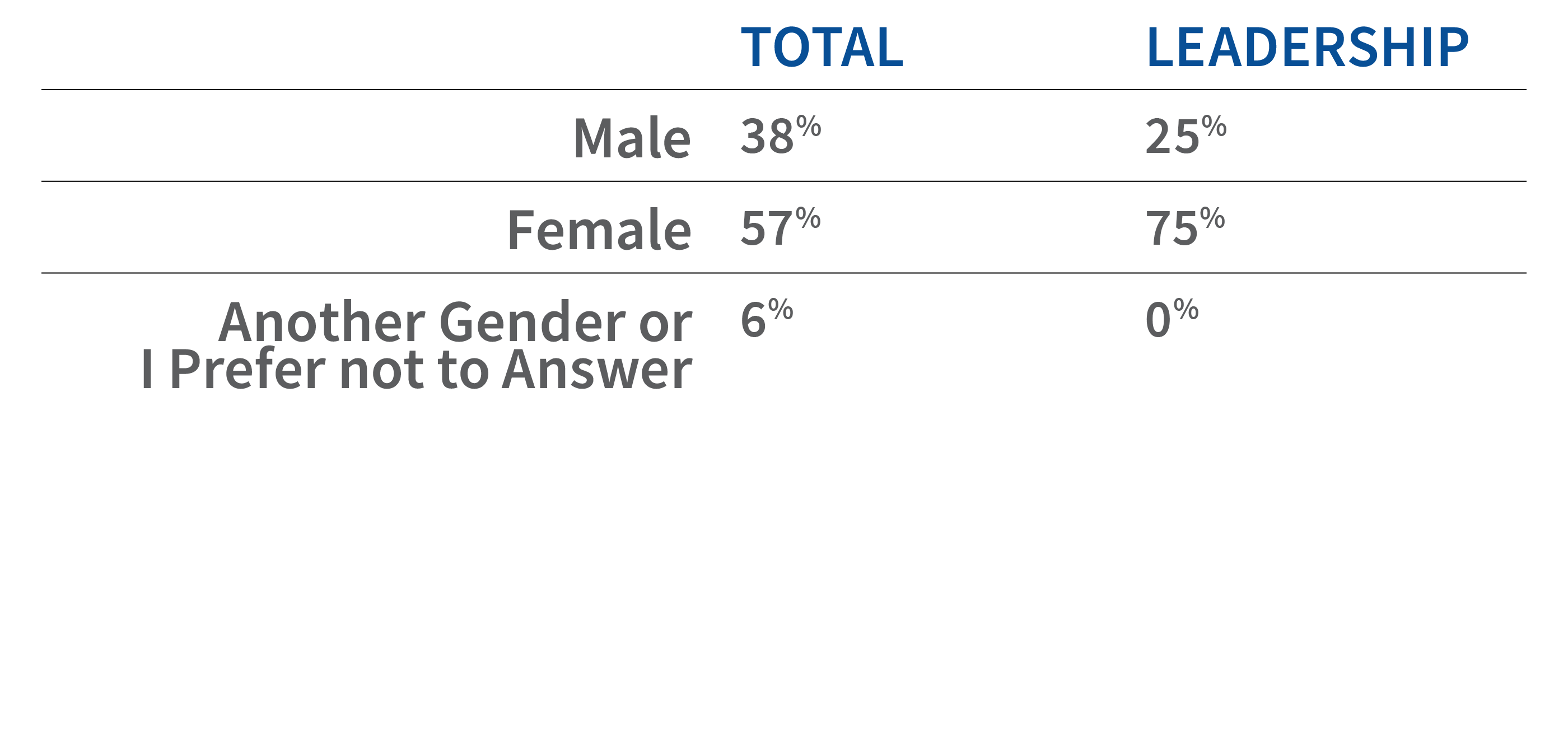 table showing gender data for staff and leadership