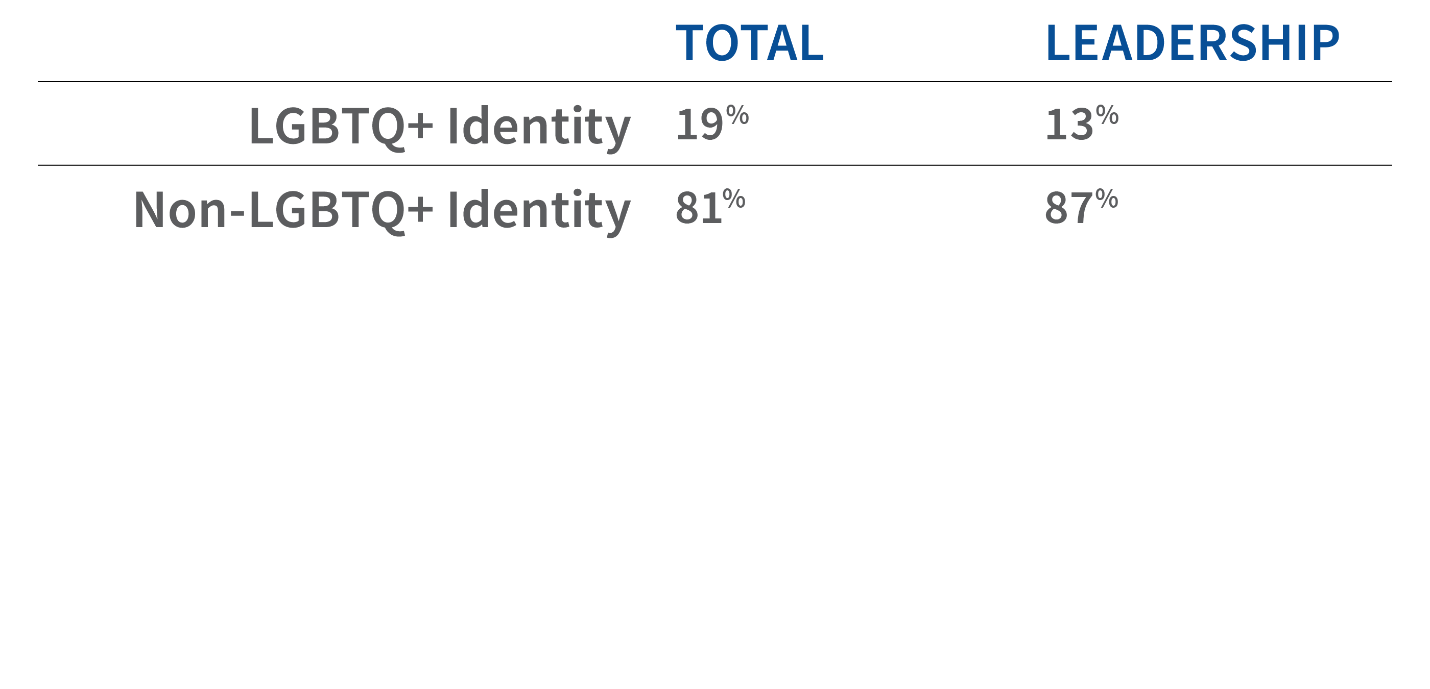 table showing lgbtq+ data for staff and leadership